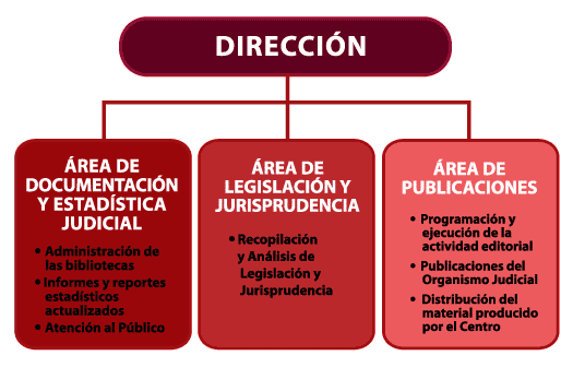 estructura del CENADOJ